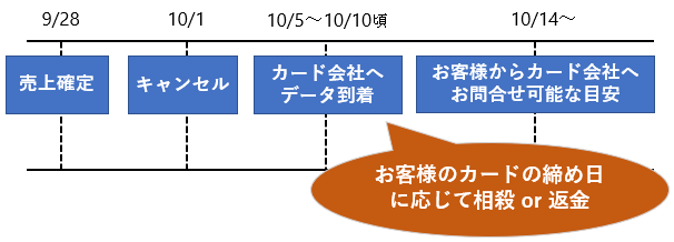クレジットカード／キャンセルしました。お客様にはいつ返金されますか？