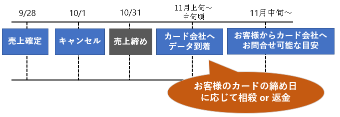 キャンセル　返金手続き中です クレジットカード／キャンセルしました。お客様にはいつ返金されますか？