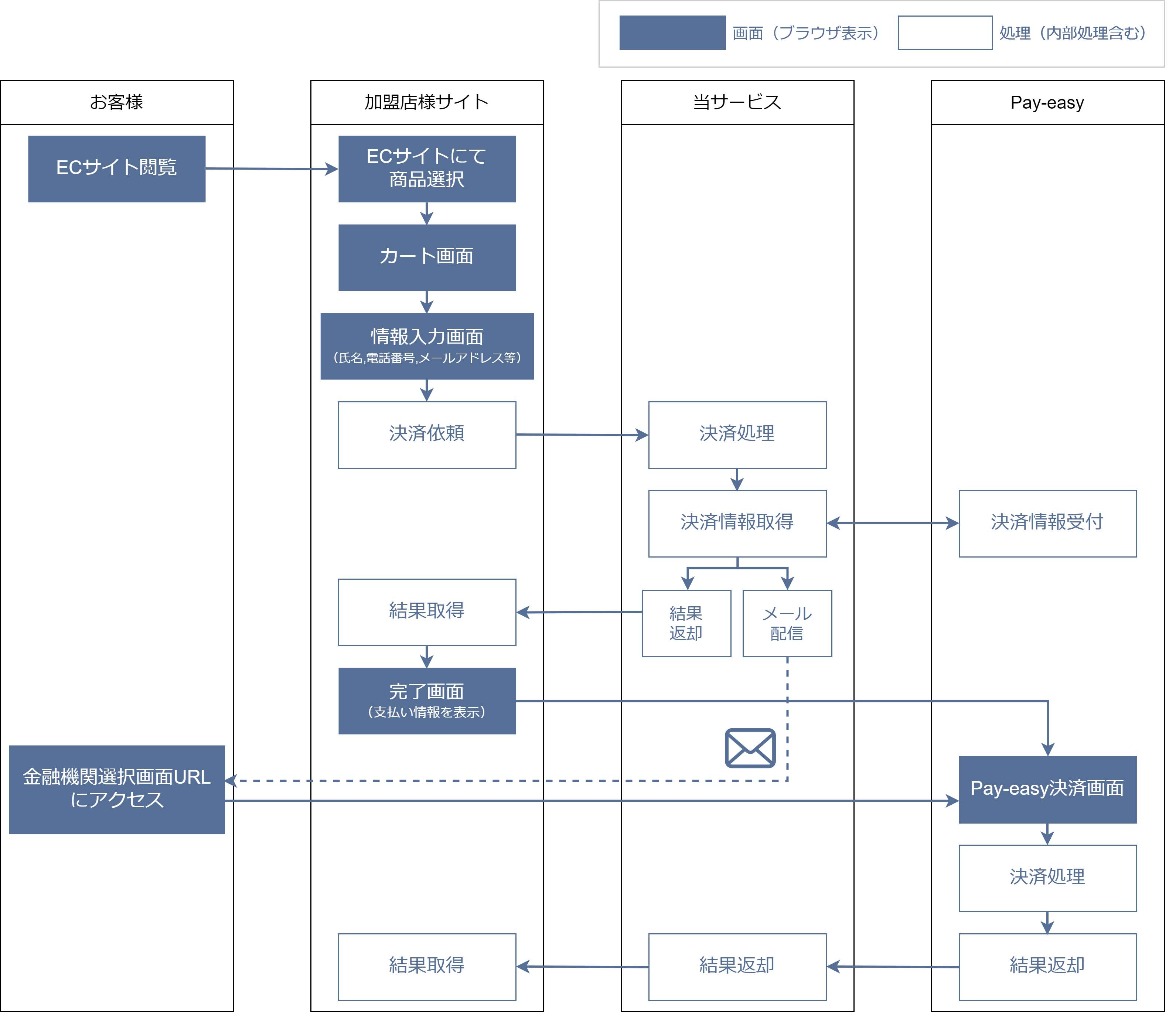 概要］Pay-easy／Pay-easy決済とは