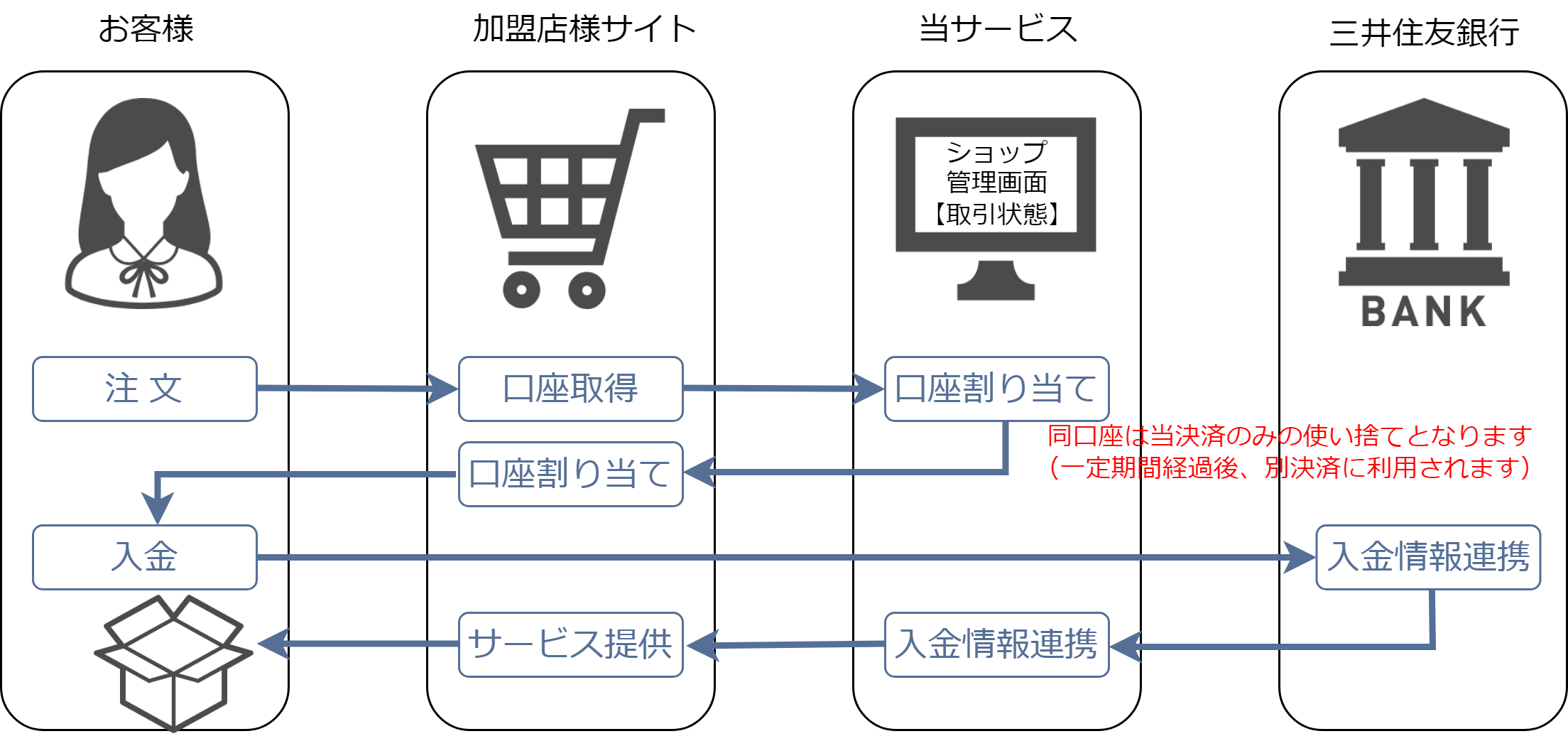 銀行振込(バーチャル口座) 共有専有／利用形態