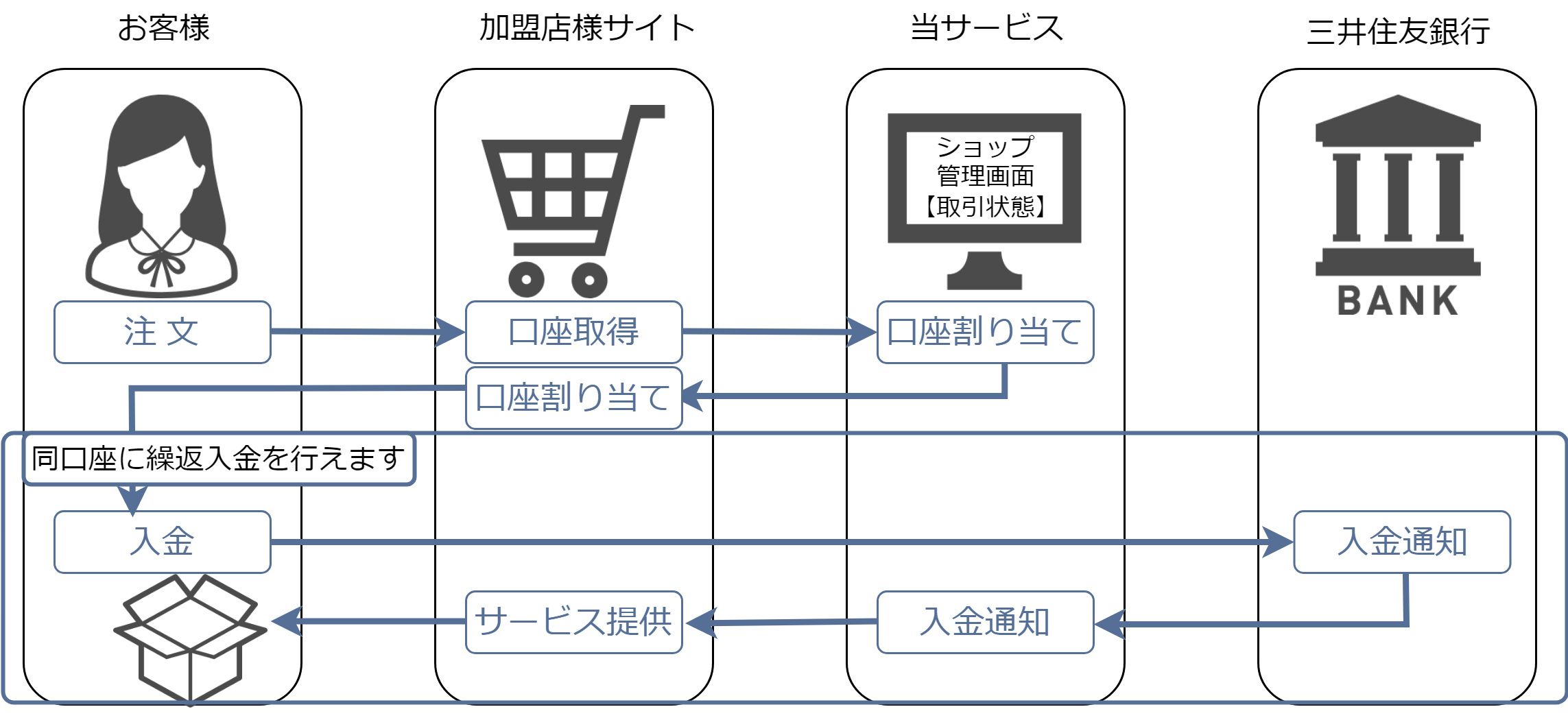 銀行振込(バーチャル口座) 共有専有／利用形態