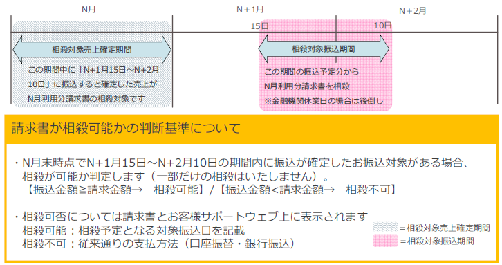 [概要]請求書相殺／概要と条件
